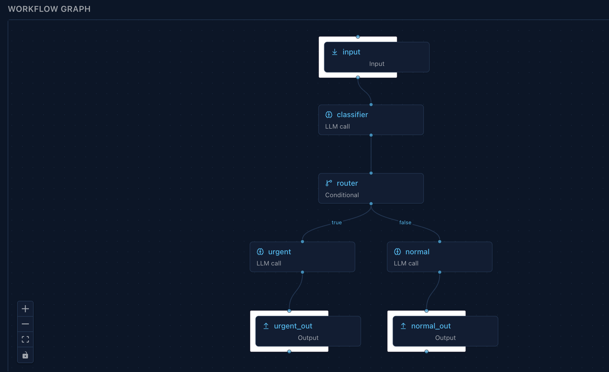 Conditional routing workflow in Arborist: input flows into a classifier, then a router node branches on a predicate, with the true edge feeding an "urgent" LLM node and the false edge feeding a "normal" LLM node, each terminating in its own Output.
